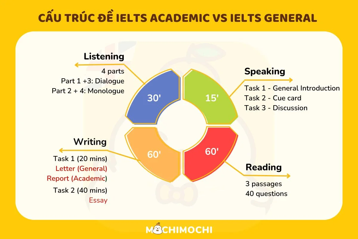 cấu trúc đề thi ielts