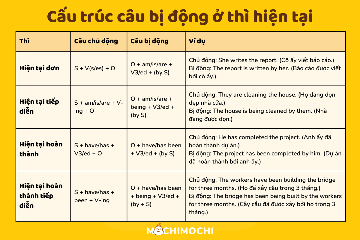 công thức câu bị động