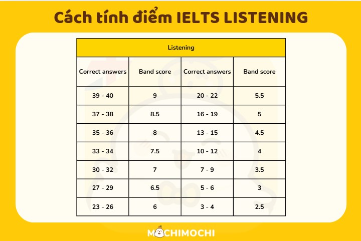 Cách tính điểm IELTS listening