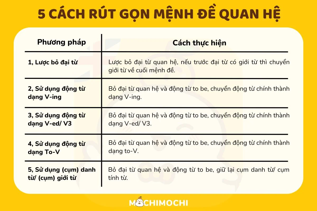 5 cách rút gọn mệnh đề quan hệ