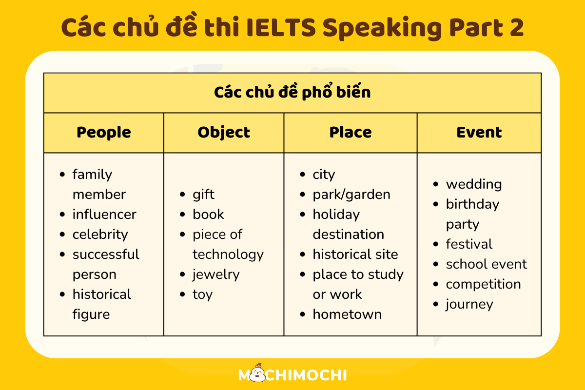 topic speaking ielts part 2